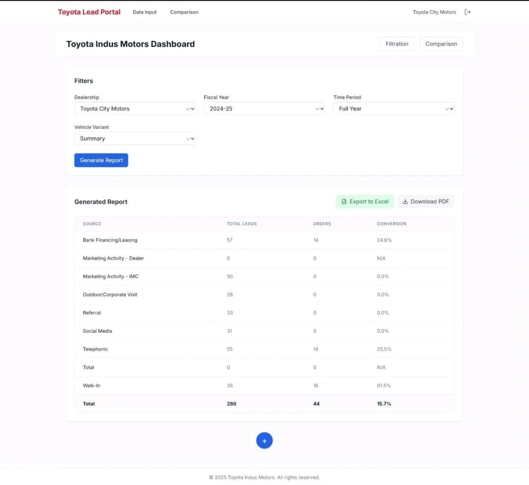 Toyota Indus Sales Dashboard